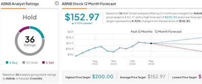 Airbnb Stock (NASDAQ:ABNB): Expanding Scale to Drive More Growth