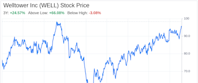 Decoding Welltower Inc (WELL): A Strategic SWOT Insight