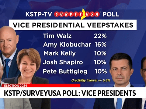 Gov. Walz's stock continues to rise in "veepstakes" according to latest poll