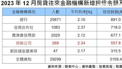 保險業競爭力不足被擊敗！房貸版圖大洗牌 「農漁會」竄起奪下第二名