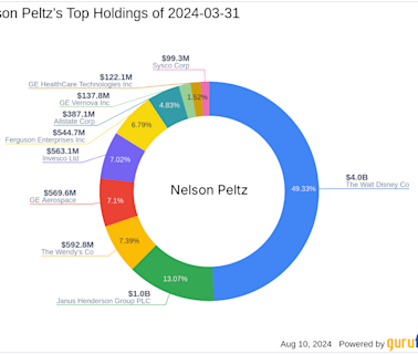 Nelson Peltz's Strategic Reduction in The Wendy's Co Holdings