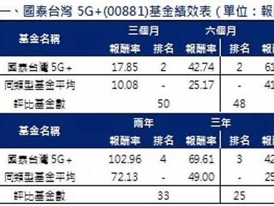 台股第三季震盪 國泰投信董座：可分批布局科技型ETF