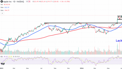 Watch These Apple Stock Price Levels as iPhone 16 Launch Event Set for Monday