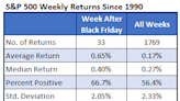 What Investors Should Expect This Black Friday