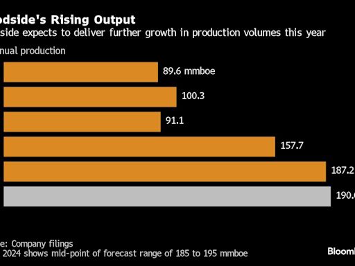 Woodside to Buy Tellurian in $900 Million Bet on Gas Demand