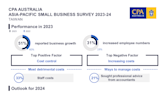 CPA Australia: Employment plans and export outlook for Taiwan small businesses hit record high