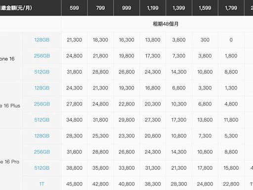 iPhone 16電信資費出爐！中華電、台灣大、遠傳哪家最划算？3張表看懂