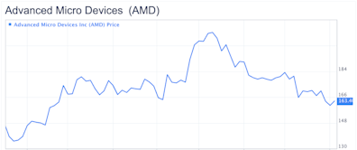 AI Is Powering AMD's Future