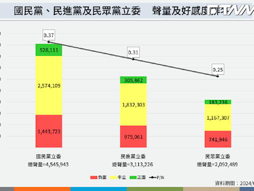 國會第一會期聲量調查出爐！韓國瑜好感度居冠 民眾黨立委被「他」拖累吊車尾