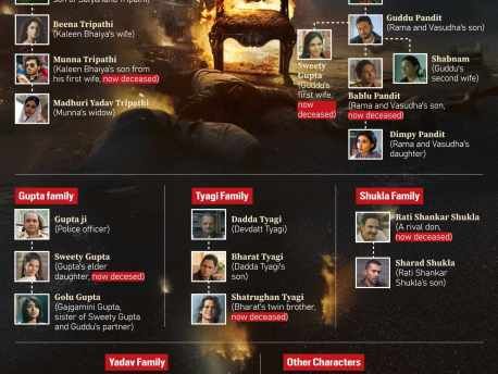 The complete Mirzapur family tree: As Kaleen bhaiya and Guddu Pandit battle rages, here’s a quick recap