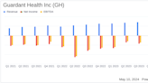 Guardant Health Inc (GH) Reports Strong Q1 2024 Earnings, Surpasses Revenue Estimates