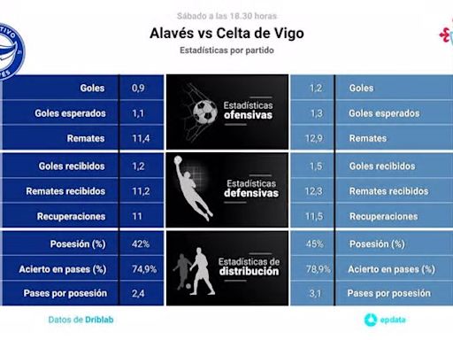Alavés vs RC Celta: Hora, dónde ver, estadísticas y datos previos al partido
