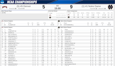 Instant recap: Notre Dame lacrosse beats Denver in NCAA men's semifinal, will defend title