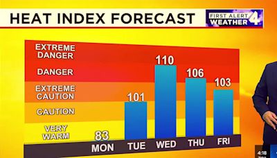 First Alert Forecast: A quick break before more heat