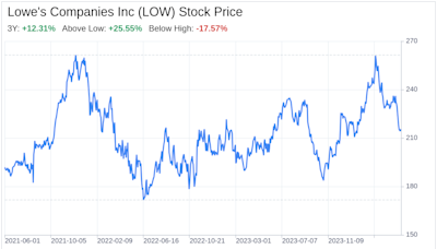 Decoding Lowe's Companies Inc (LOW): A Strategic SWOT Insight