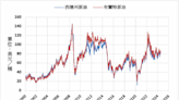 《油價》原油庫存減少 NYMEX原油上漲0.8%