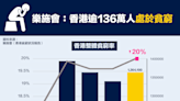 【香港貧窮】樂施會：香港逾136萬人處於貧窮