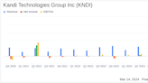 Kandi Technologies Group Inc (KNDI) Reports Profitable Year Despite Challenges