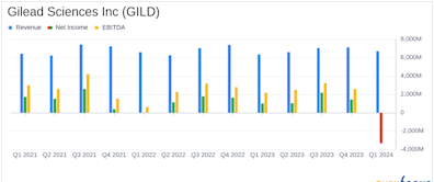 Gilead Sciences Inc (GILD) Q1 2024 Earnings: Misses Analyst EPS Estimates Amid Significant ...