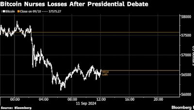 Trump Trades Are Being Dialed Back Even More After the US Debate