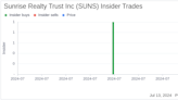 Director Jodi Bond Acquires 16,050 Shares of Sunrise Realty Trust Inc (SUNS)