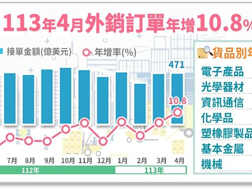 AI需求強勁！4月外銷訂單連2紅 年增率10.8%