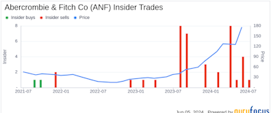 Insider Sale: Director Nigel Travis Sells Shares of Abercrombie & Fitch Co (ANF)