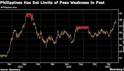 Philippine Peso Support at 58 Seen Holding as BSP Pushes Back