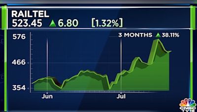 RailTel wins order worth ₹186.81 crore from Ministry of Railways - CNBC TV18