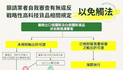 輸往兩俄高科技貨品注意SHTC規定 以免觸法