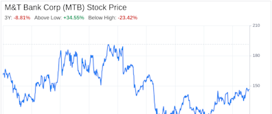 Decoding M&T Bank Corp (MTB): A Strategic SWOT Insight