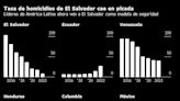 América Latina acoge mano dura de El Salvador contra el crimen