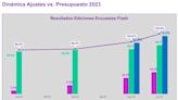 Las empresas planean mayores aumentos de sueldo pero ya no intentan empatar la inflación