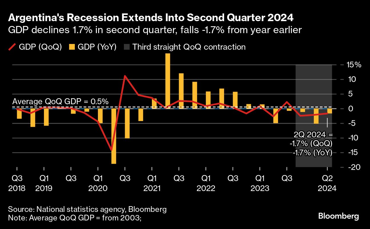 Argentina Recession Deepened as Milei Shock Therapy Stung