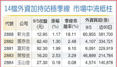 14檔外資力挺 站穩季線 - B5 上市櫃3／集中市場 - 20240906