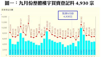 8月整體樓宇買賣失5000宗創撤辣後新低 利嘉閣：減息落實前本月難大升｜樓市數據