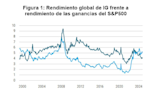 Crédito Investment Grade y small caps para el escenario de tipos del segundo semestre