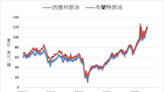 《油價》美元漲股市跌 NYMEX原油下跌0.5%