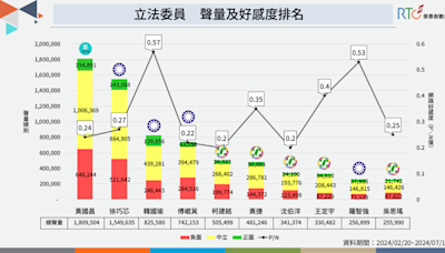 113席立委誰是聲量王？這兩人是本會期的男女戰神