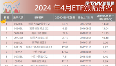 這一檔「近一個月報酬率14.9%」 榮登4月ETF漲幅王