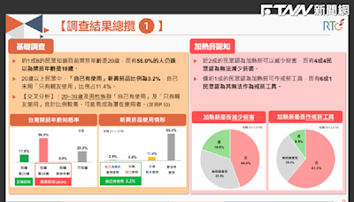 世界無菸日！民調曝56%誤認禁菸年齡18歲、75%憂新興菸品助長青少年吸菸成癮