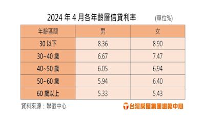 房貸頭期款不足想借信貸補 「這群人」最命苦利率近9％