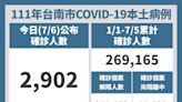 台南增2902本土確診個案 黃偉哲宣布Novavax疫苗即日起預約施打