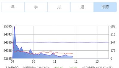 跳水了！台積電大跌逾4% 台股重挫超過400點