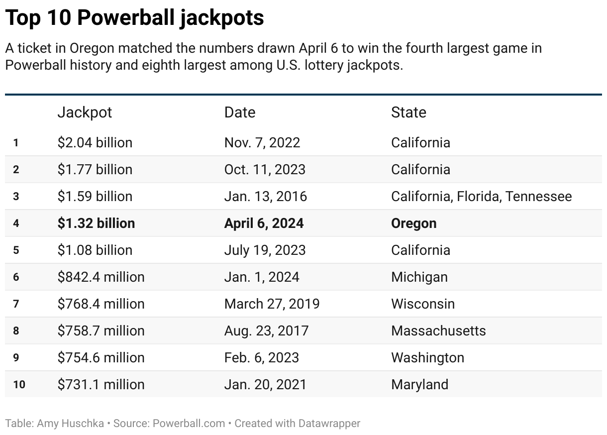 Powerball winning numbers for Saturday, July 20, 2024