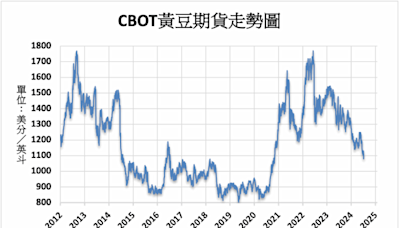 《農產品》降雨有利作物 CBOT黃豆下跌1.8%