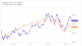 2 Stock-Split Stocks to Buy Hand Over Fist Amid the Market Sell-Off