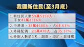 新住民家庭人數突破百萬人 朝野立委提保障權益專法