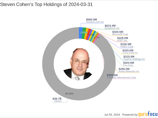 Steven Cohen Bolsters Position in Lumentum Holdings Inc