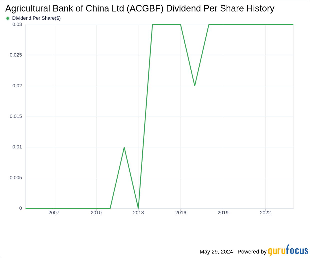 Agricultural Bank of China Ltd's Dividend Analysis